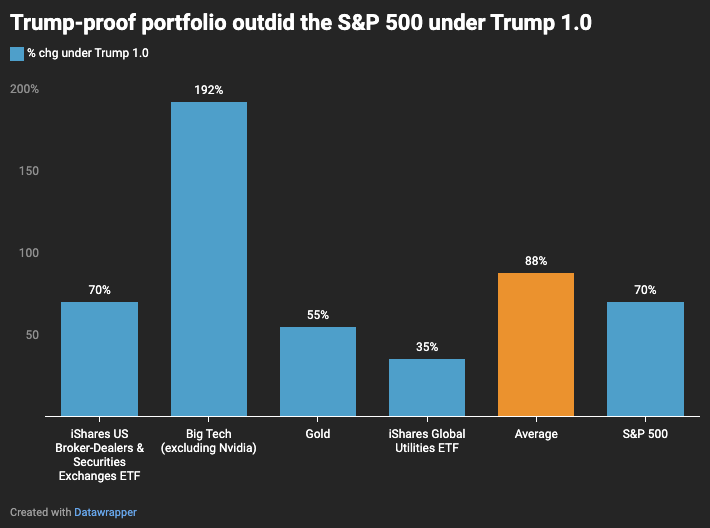 Trump-proof portfolio performed better than the S&P 500 under Trump 1.0.